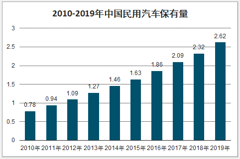 汽车保有量，润滑油代理市场前景