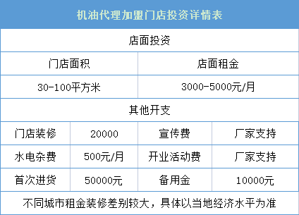 机油代理加盟投资费用