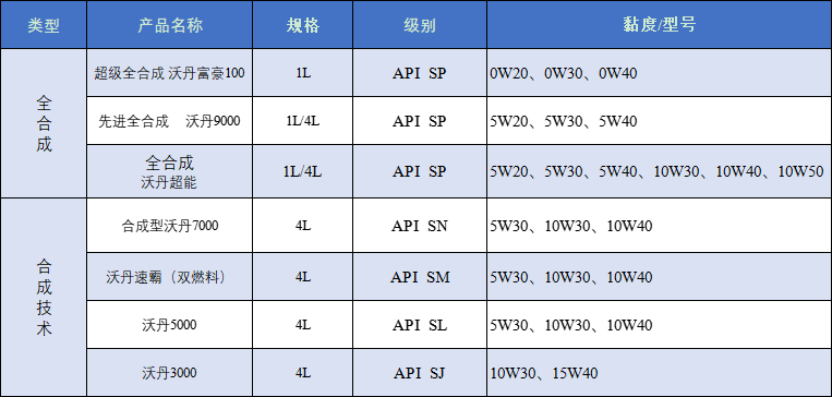 沃丹润滑油，汽车机油